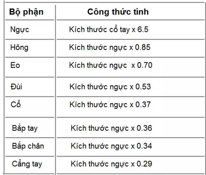 Bảng tỷ lệ cơ thể chuẩn theo cách tính BMI nữ của John McCall