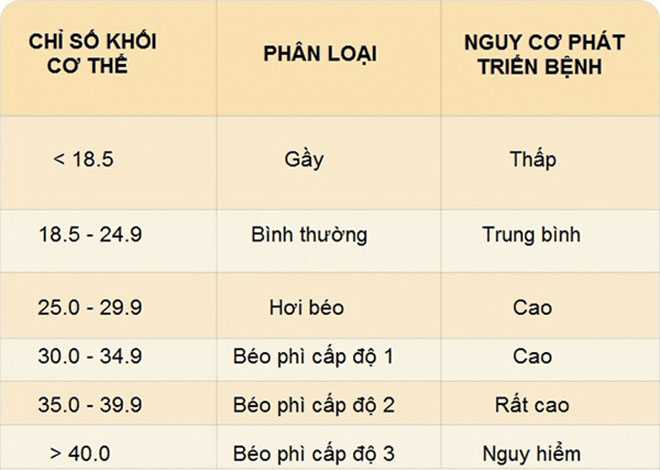 Bảng phân loại tình trạng cơ thể theo chỉ số khối Quetelet