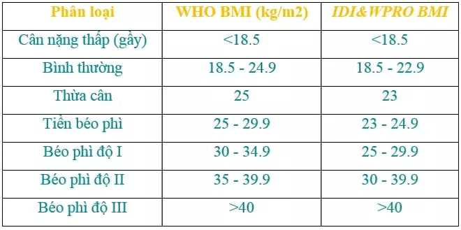 Bạn có thể tham khảo bảng số liệu chiều cao và cân nặng lý tưởng dưới đây để kiểm soát tốt tình trạng cơ thể. Tỷ lệ bên dưới áp dụng cho người trưởng thành.